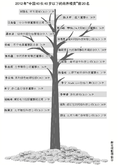 中國40歲以下商界精英 劉強(qiáng)東居首