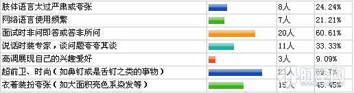 HR最不能接受的行為