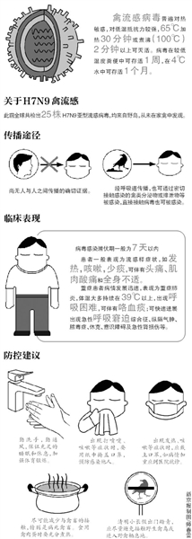 確診H7N9病例省份須日?qǐng)?bào)疫情