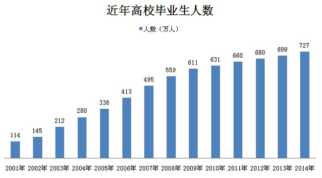 2014年全國高校畢業(yè)生將達727萬，其中江蘇54.1萬