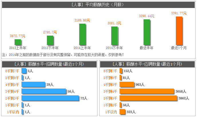 太倉“人事”相關(guān)職位成“高薪熱門”