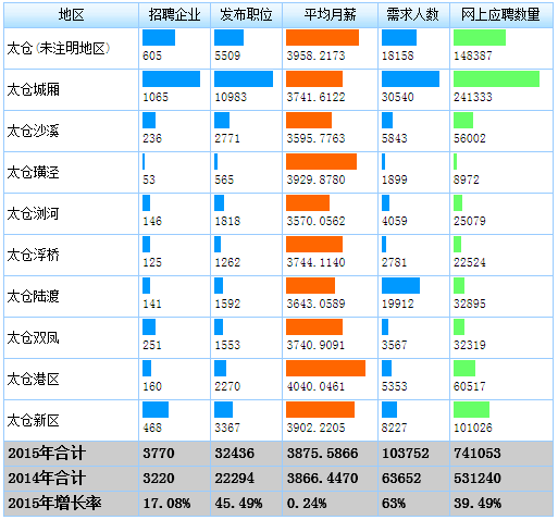 太倉招聘市場2015年度小結——太倉人才網(wǎng)陽陽