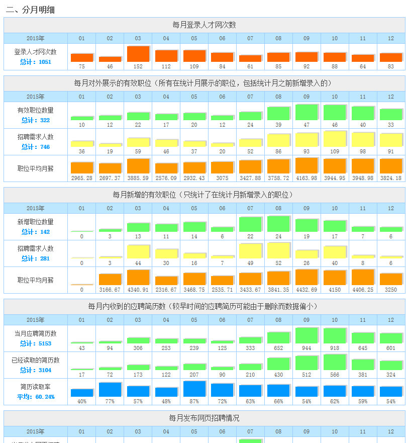 太倉人才網(wǎng)2015年企業(yè)會員網(wǎng)絡(luò)招聘情況統(tǒng)計信息出爐