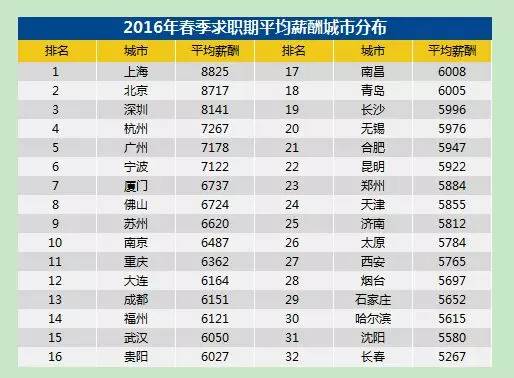 蘇州2016平均工資6620元！你在太倉被平均了嗎？