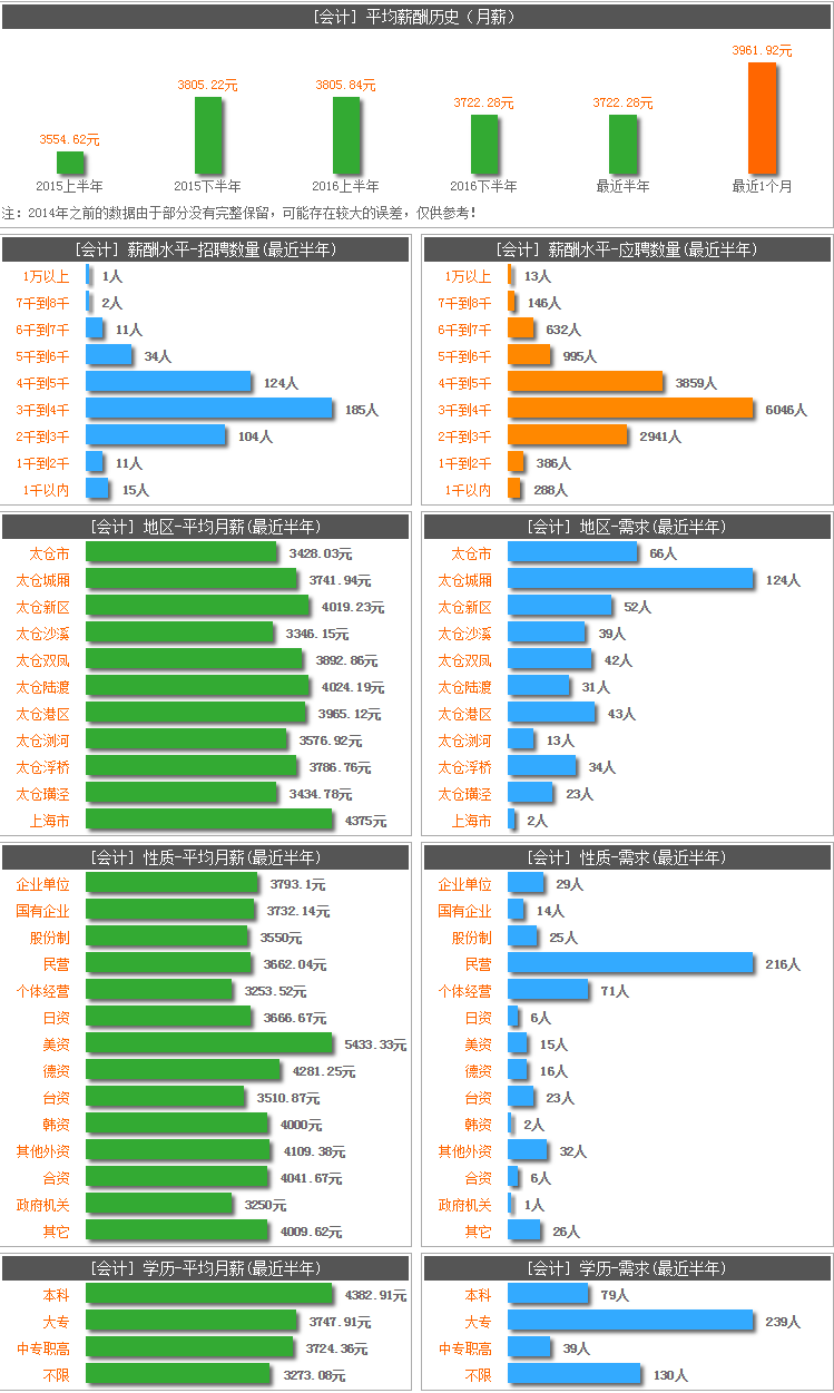 太倉會計——“幸福太倉,陽光就業(yè)”職位百科