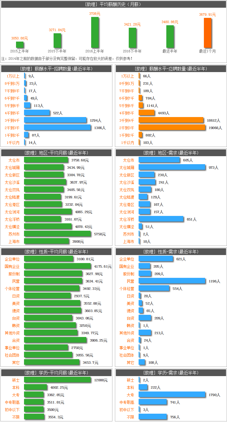 太倉助理類職位招聘——“幸福太倉,陽光就業(yè)”職位百科