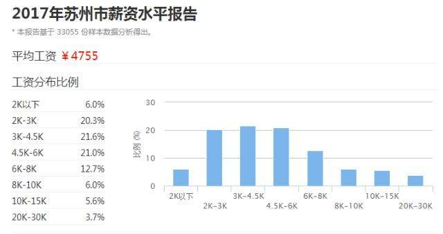 2017年1-4月太倉地區(qū)平均月薪為4823元