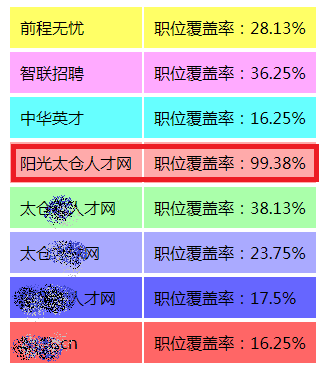 陽光太倉人才網(wǎng)覆蓋太倉99%的網(wǎng)上招聘職位