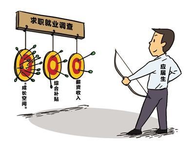 2018年太倉應(yīng)屆畢業(yè)生意向薪資3479元,本地畢業(yè)生要價(jià)更低