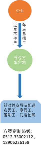 勞務外包方案定制