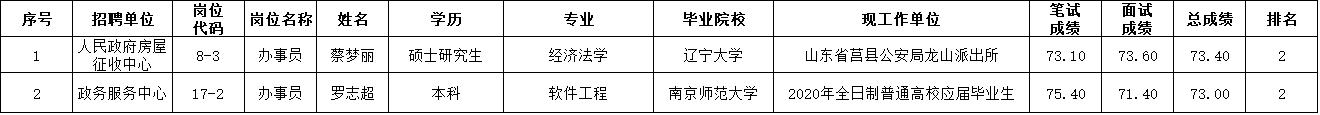 太倉(cāng)市2020年事業(yè)單位公開招聘擬錄用工作人員公示（第二批)